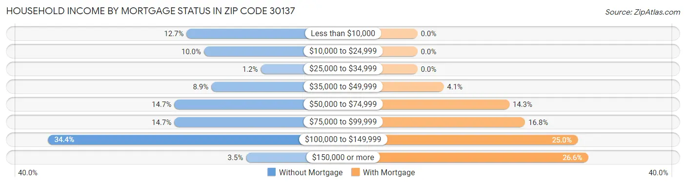 Household Income by Mortgage Status in Zip Code 30137