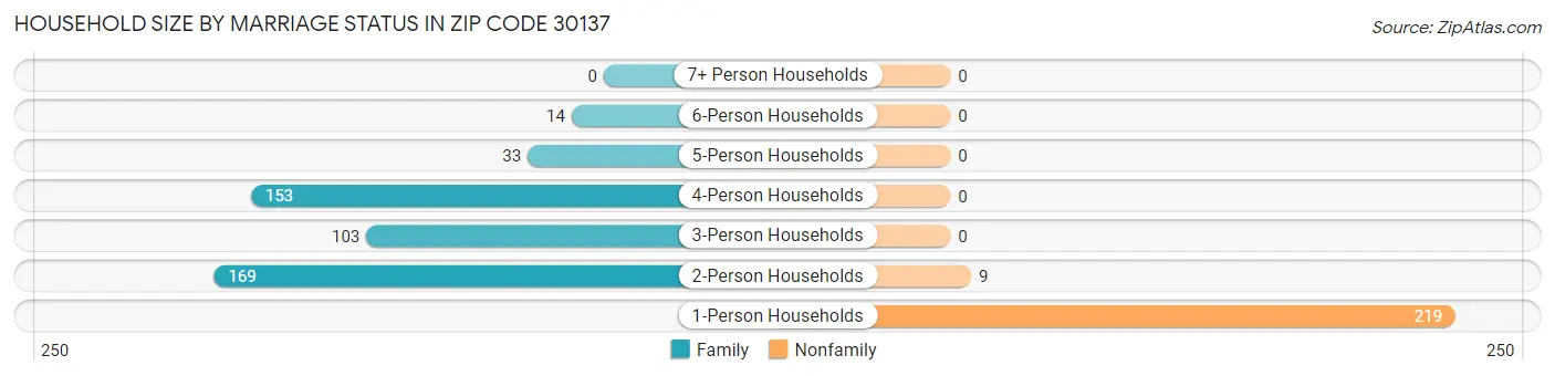 Household Size by Marriage Status in Zip Code 30137