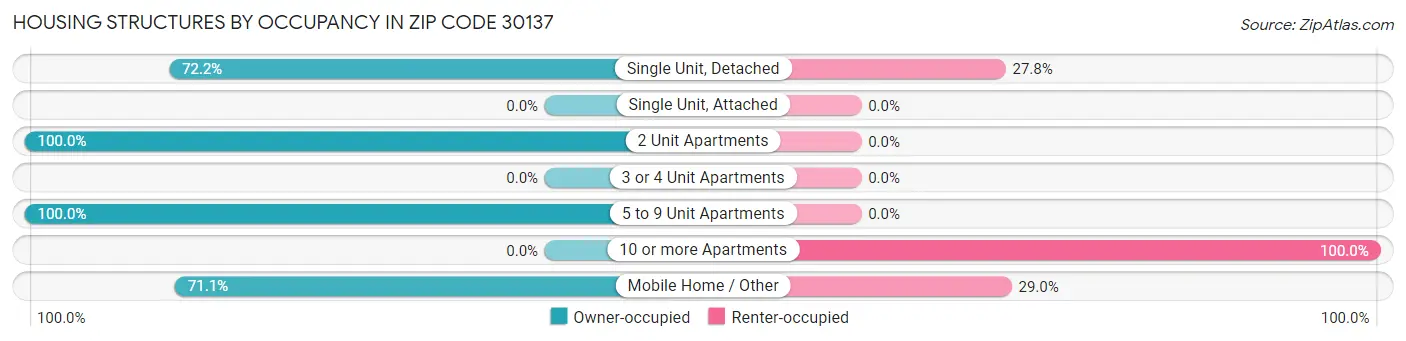 Housing Structures by Occupancy in Zip Code 30137