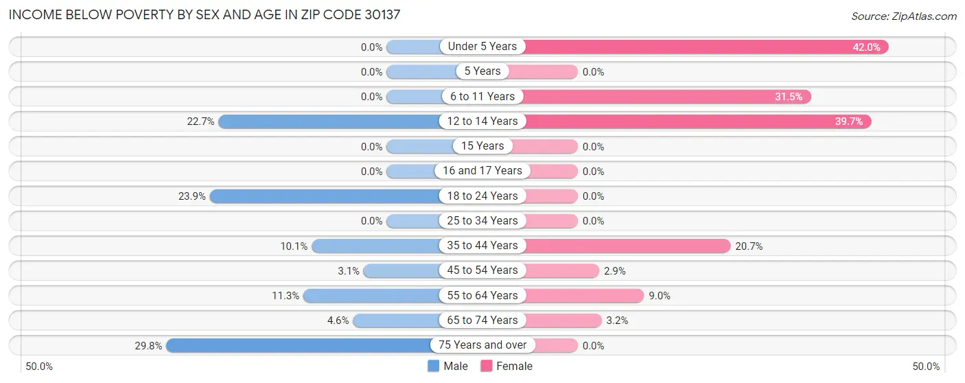 Income Below Poverty by Sex and Age in Zip Code 30137