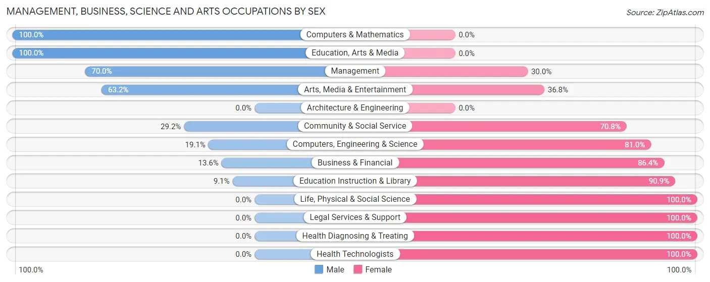 Management, Business, Science and Arts Occupations by Sex in Zip Code 30137