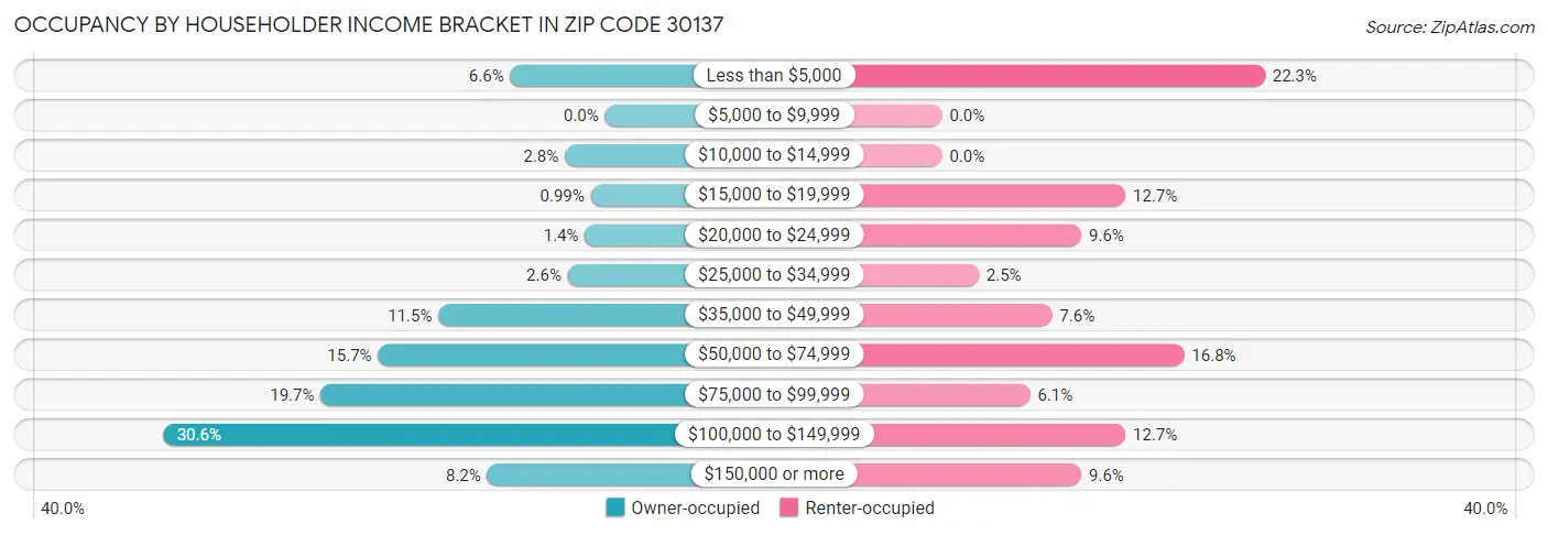 Occupancy by Householder Income Bracket in Zip Code 30137