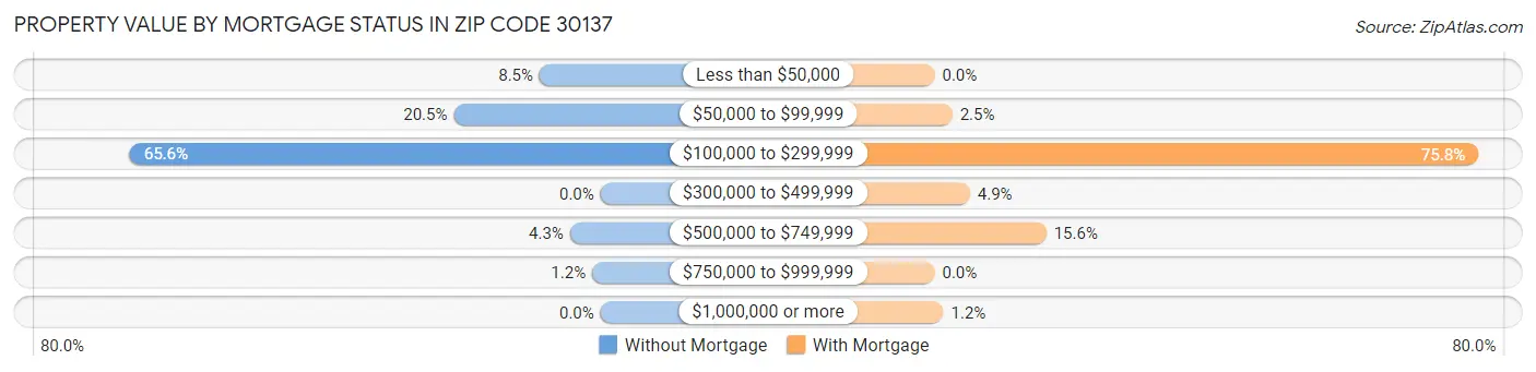 Property Value by Mortgage Status in Zip Code 30137