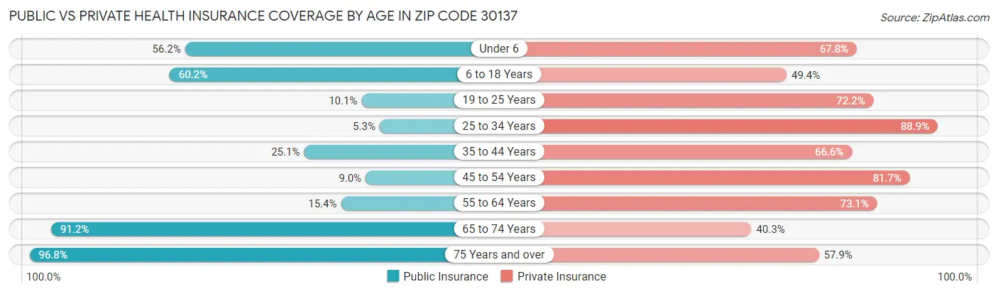 Public vs Private Health Insurance Coverage by Age in Zip Code 30137