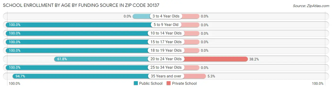 School Enrollment by Age by Funding Source in Zip Code 30137