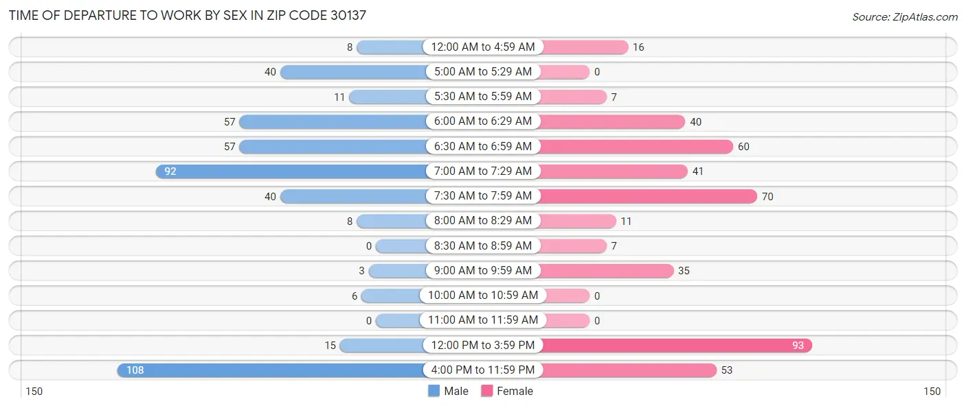Time of Departure to Work by Sex in Zip Code 30137