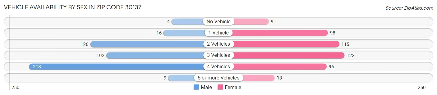 Vehicle Availability by Sex in Zip Code 30137