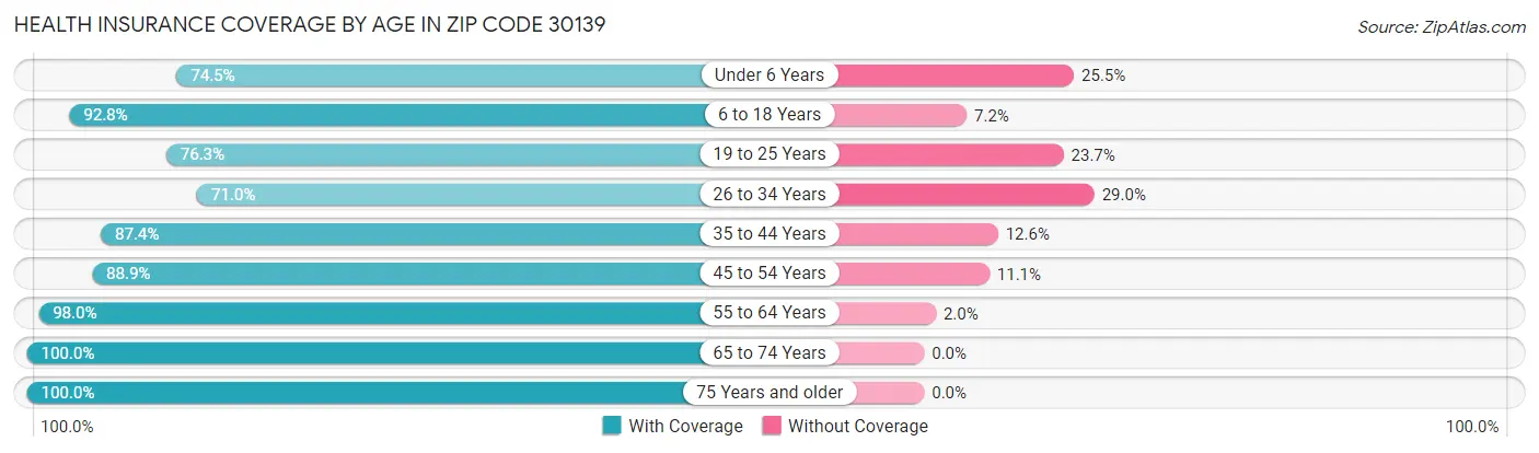 Health Insurance Coverage by Age in Zip Code 30139