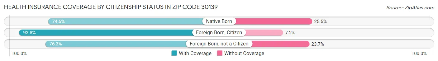 Health Insurance Coverage by Citizenship Status in Zip Code 30139