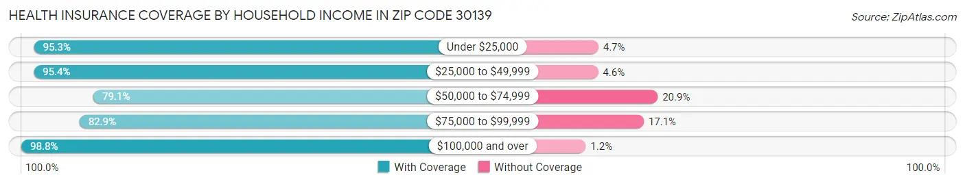 Health Insurance Coverage by Household Income in Zip Code 30139