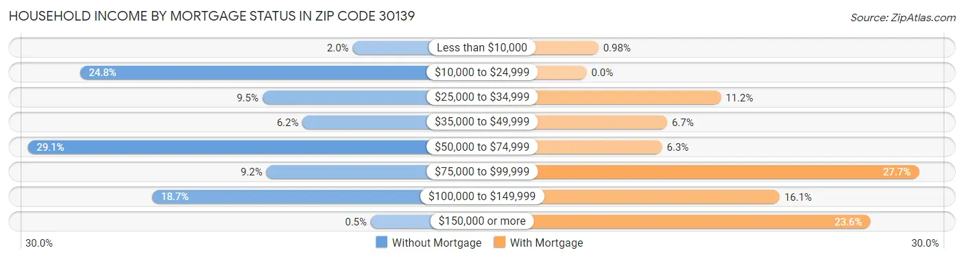 Household Income by Mortgage Status in Zip Code 30139