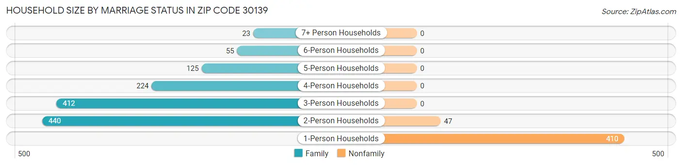 Household Size by Marriage Status in Zip Code 30139