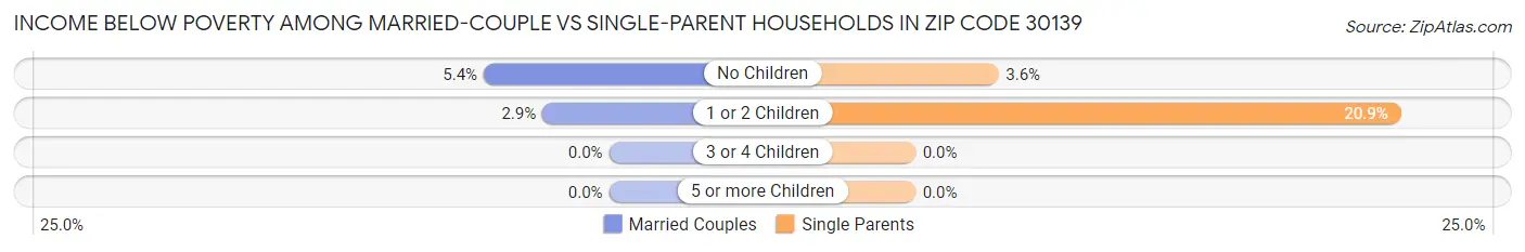 Income Below Poverty Among Married-Couple vs Single-Parent Households in Zip Code 30139