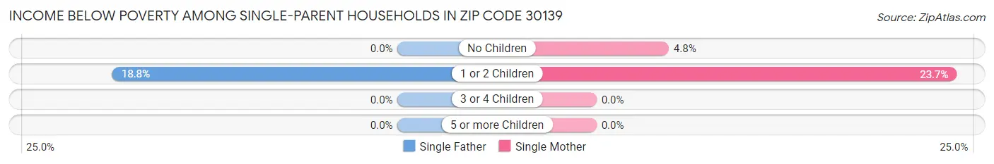 Income Below Poverty Among Single-Parent Households in Zip Code 30139