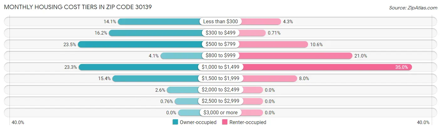 Monthly Housing Cost Tiers in Zip Code 30139