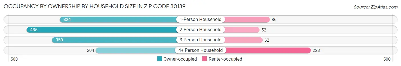 Occupancy by Ownership by Household Size in Zip Code 30139