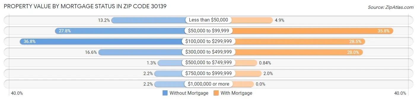 Property Value by Mortgage Status in Zip Code 30139