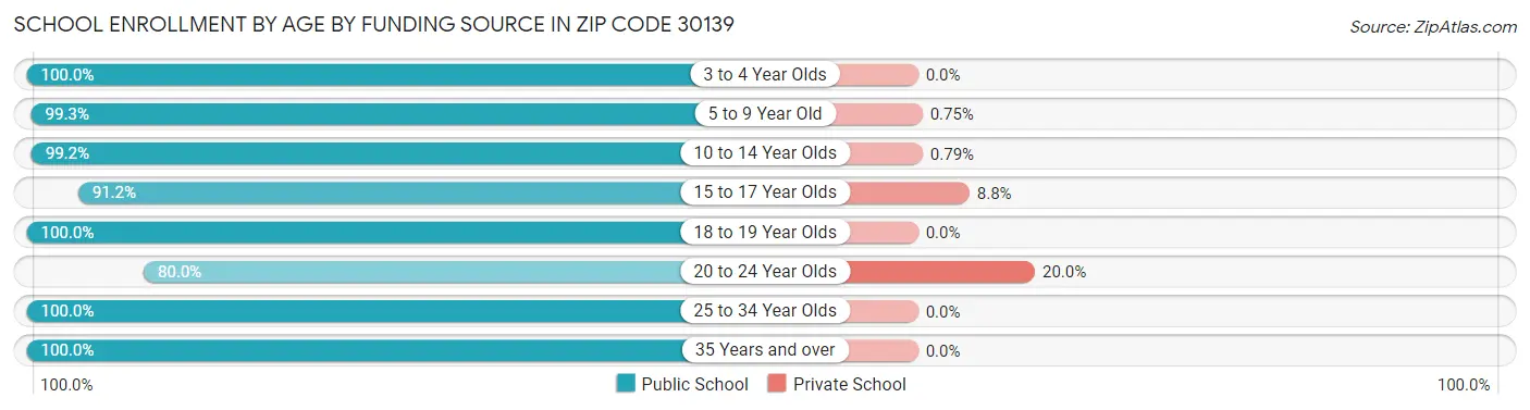 School Enrollment by Age by Funding Source in Zip Code 30139