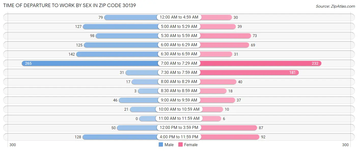 Time of Departure to Work by Sex in Zip Code 30139