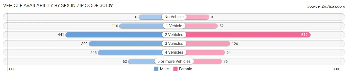 Vehicle Availability by Sex in Zip Code 30139