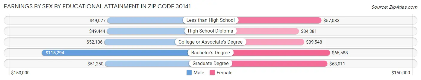 Earnings by Sex by Educational Attainment in Zip Code 30141