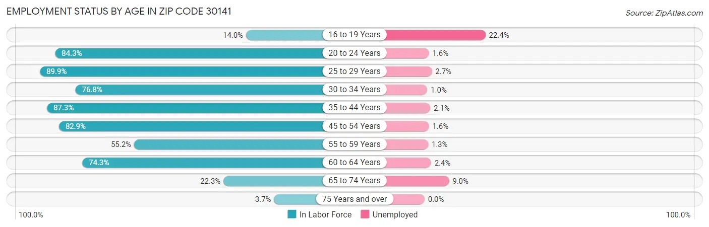 Employment Status by Age in Zip Code 30141