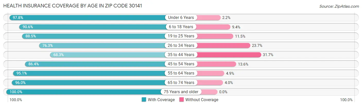 Health Insurance Coverage by Age in Zip Code 30141