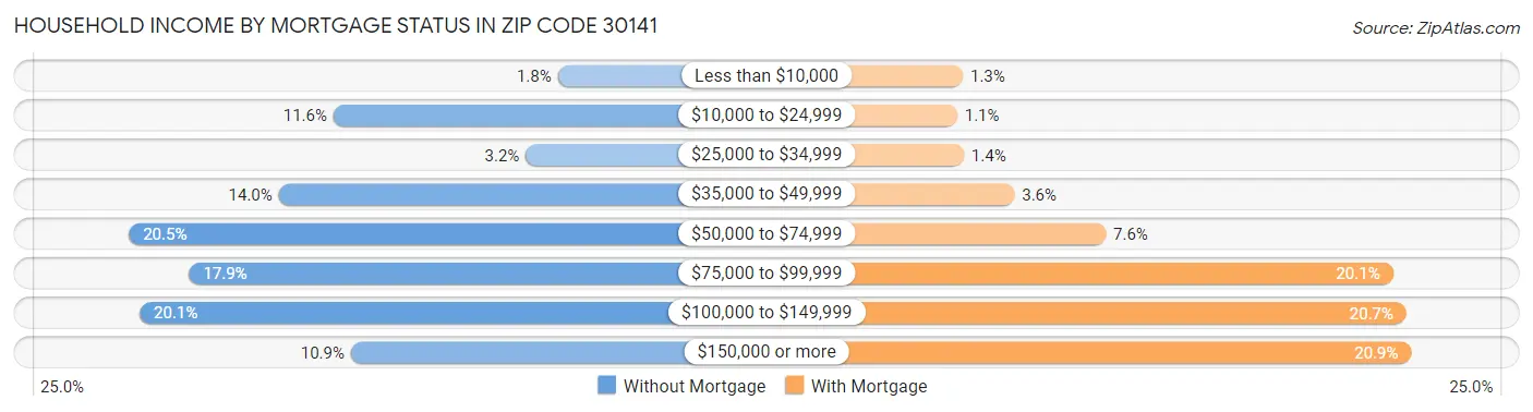 Household Income by Mortgage Status in Zip Code 30141