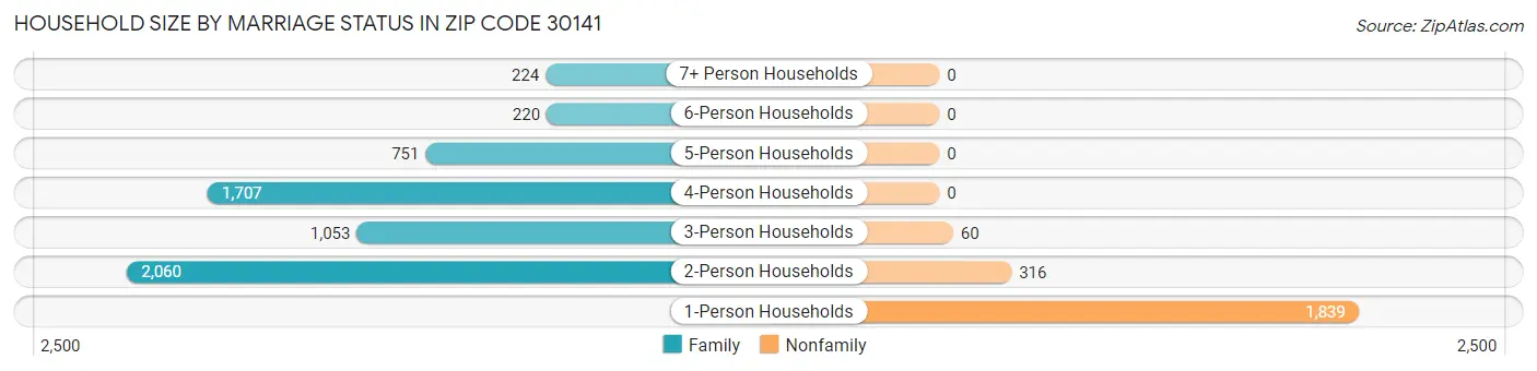 Household Size by Marriage Status in Zip Code 30141