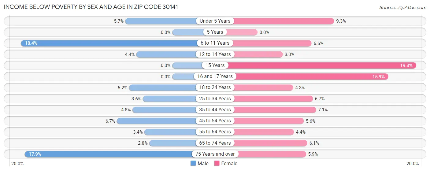 Income Below Poverty by Sex and Age in Zip Code 30141