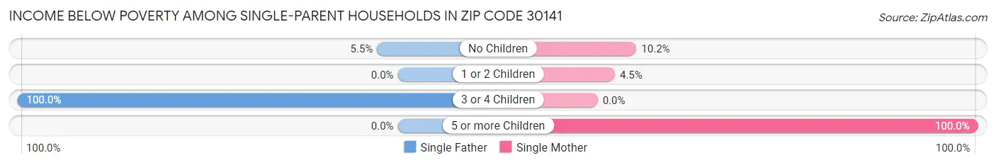Income Below Poverty Among Single-Parent Households in Zip Code 30141