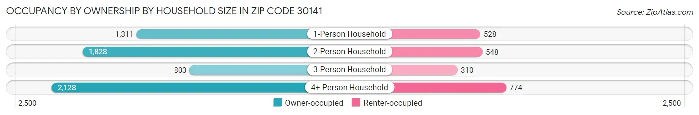 Occupancy by Ownership by Household Size in Zip Code 30141