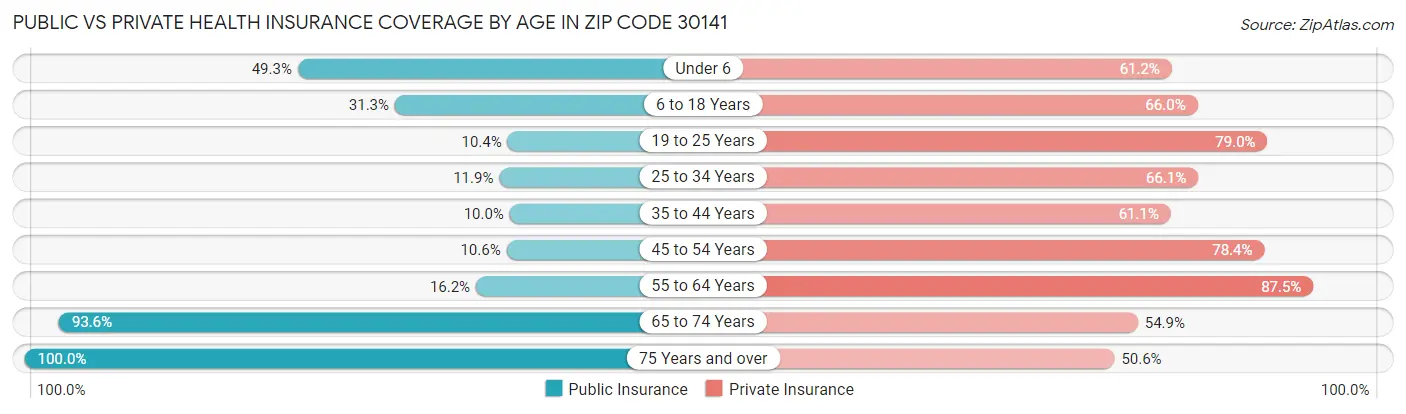 Public vs Private Health Insurance Coverage by Age in Zip Code 30141