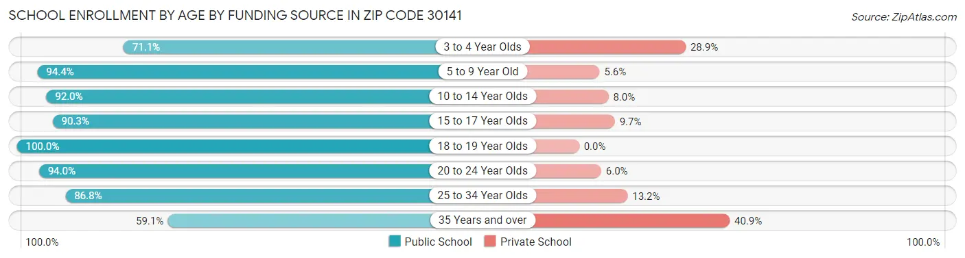 School Enrollment by Age by Funding Source in Zip Code 30141