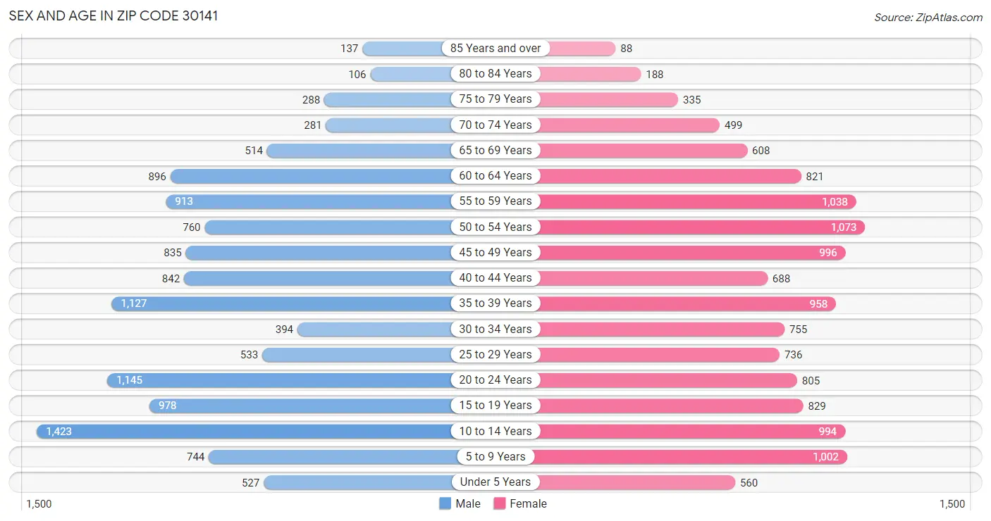 Sex and Age in Zip Code 30141