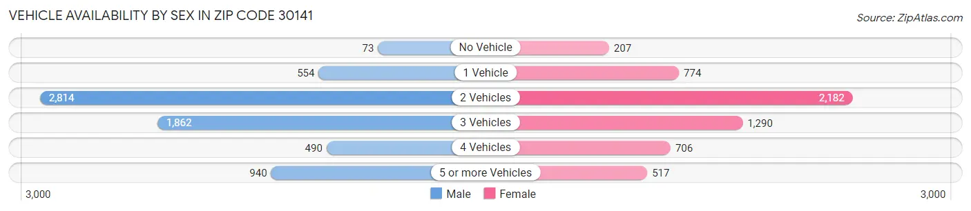 Vehicle Availability by Sex in Zip Code 30141