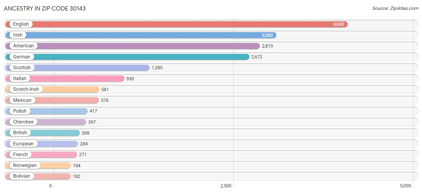 Ancestry in Zip Code 30143