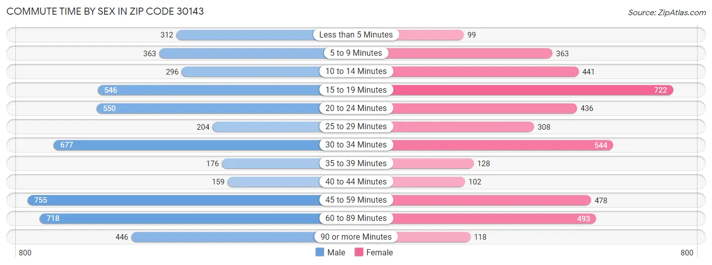 Commute Time by Sex in Zip Code 30143