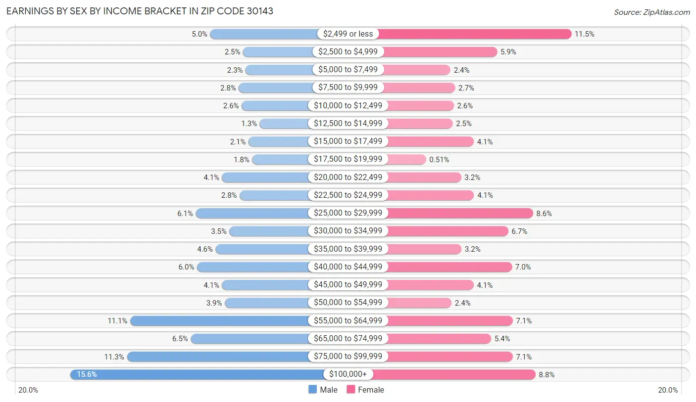 Earnings by Sex by Income Bracket in Zip Code 30143