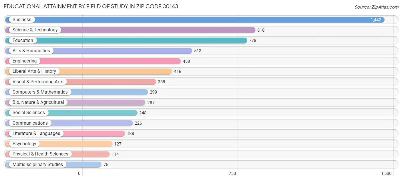 Educational Attainment by Field of Study in Zip Code 30143