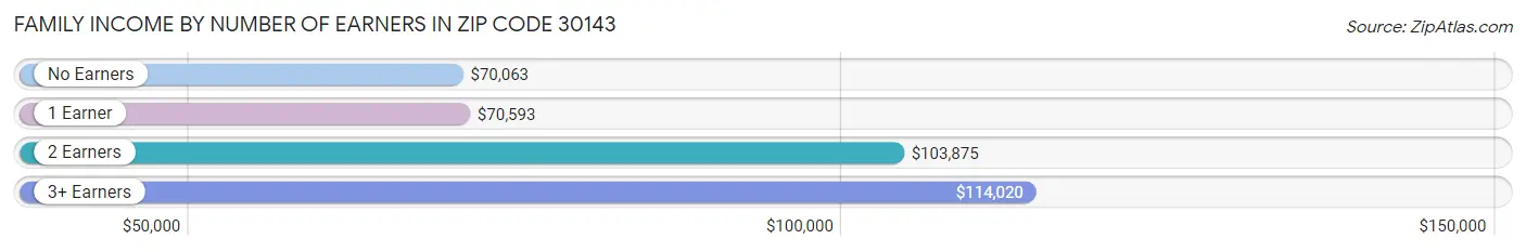 Family Income by Number of Earners in Zip Code 30143