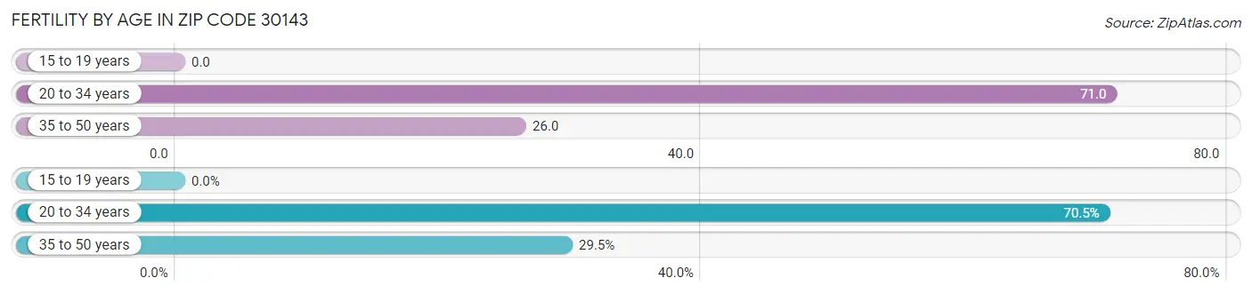 Female Fertility by Age in Zip Code 30143