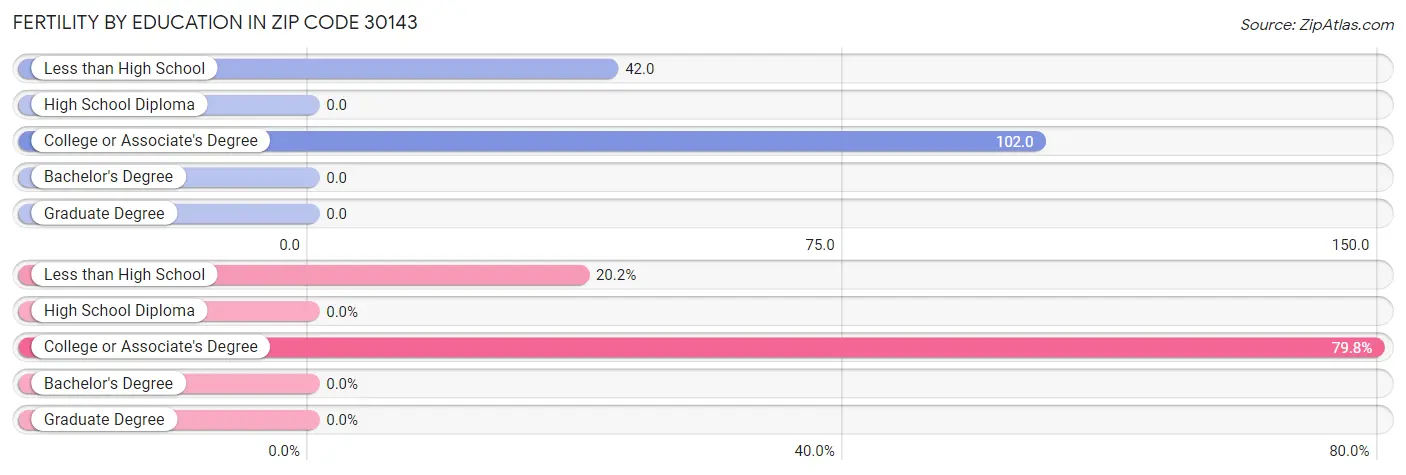 Female Fertility by Education Attainment in Zip Code 30143