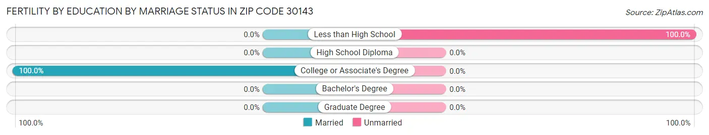 Female Fertility by Education by Marriage Status in Zip Code 30143