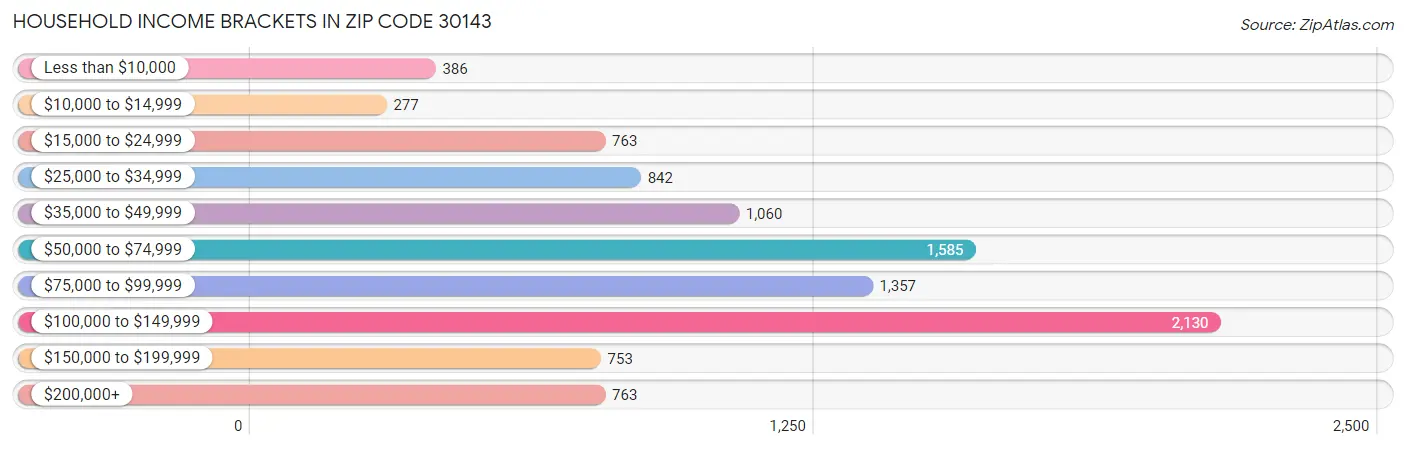 Household Income Brackets in Zip Code 30143