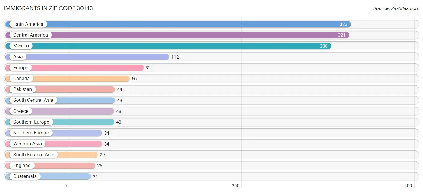 Immigrants in Zip Code 30143