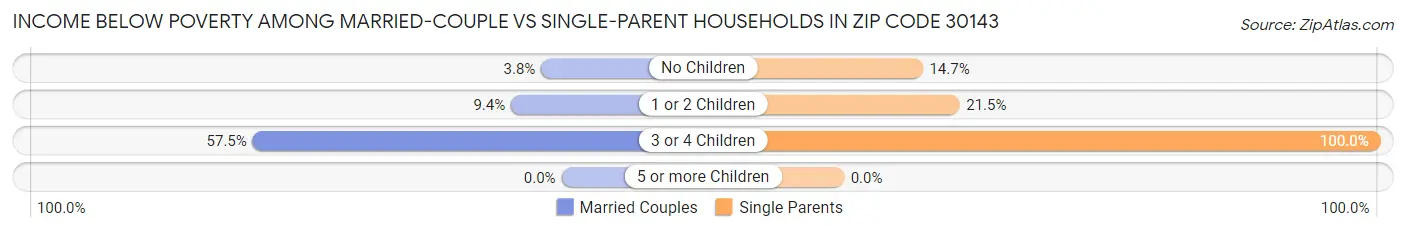 Income Below Poverty Among Married-Couple vs Single-Parent Households in Zip Code 30143