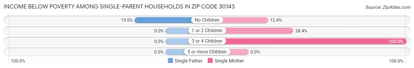 Income Below Poverty Among Single-Parent Households in Zip Code 30143