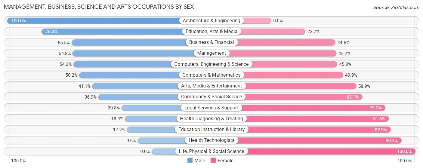 Management, Business, Science and Arts Occupations by Sex in Zip Code 30143