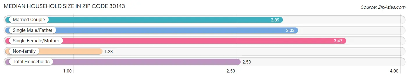 Median Household Size in Zip Code 30143